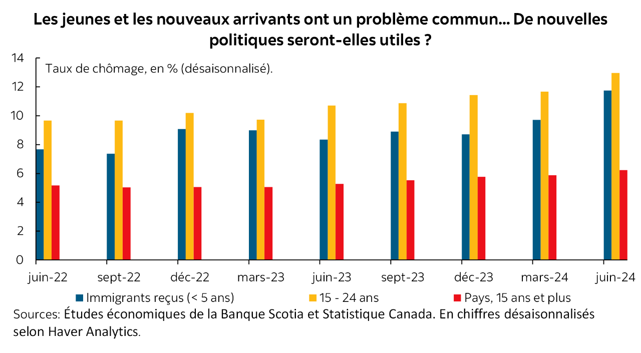 Graphique phare : Les jeunes et les nouveaux arrivants ont un problème commun... De nouvelles politiques seront-elles utiles ?