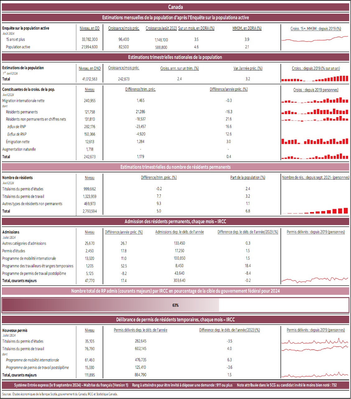 Canada : Estimations mensuelles de la population d'après l'Enquête sur la populationa active; Estimations trimestrielles nationales de la population; Estimations trimestrielles du nombre de résidents permanents; Admission des résidents permanents, chaque mois – IRCC; Nombre total de RP admis (courants majeurs) par IRCC en pourcentage de la cible du gouvernement fédéral pour 2024; Délibrance de permis de résidents temporaires, chaque mois – IRCC 
