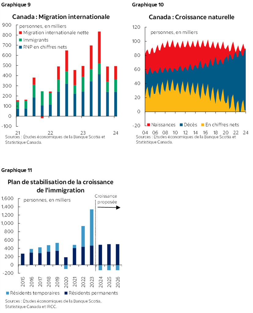 Graphique 9 : Migration internationale; Graphique 10 : Canada : Croissance naturelle; Graphique 11 : Plan de stabilisation de la croissance de l'immigration