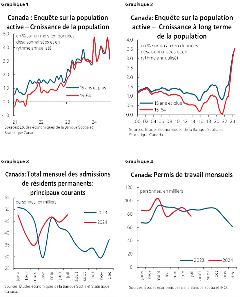 Graphique 1 : Canada : Enquête sur la population active – Croissance de la population; Graphique 2 : Canada : Enquête sur la population active – Croissance à long terme de la population; Graphique 3: Canada : Total mensuel des admissions de résidents permanents : principaux courants; Graphique 4 :  Canada : Permis de travail mensuels