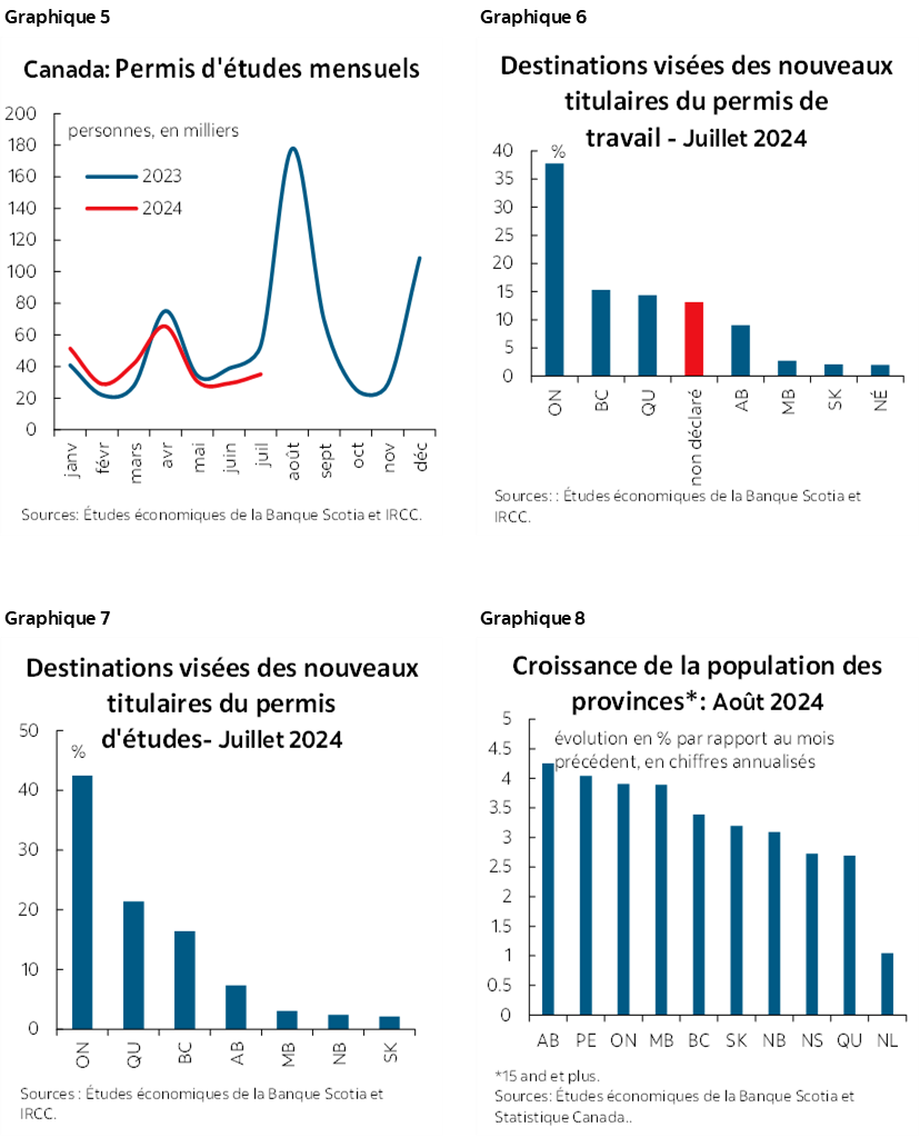 Graphique 5 : Canada : Permis d'études mensuels; Graphique 6 : Destinations visées des nouveaux titulaires du permis de travail – mai 2024; Graphique 7 : Destinations visées des nouveaux titulaires du permis d'études – mai 2024; Graphique 8 : Croissance de la population des provinces* : juillet 2024