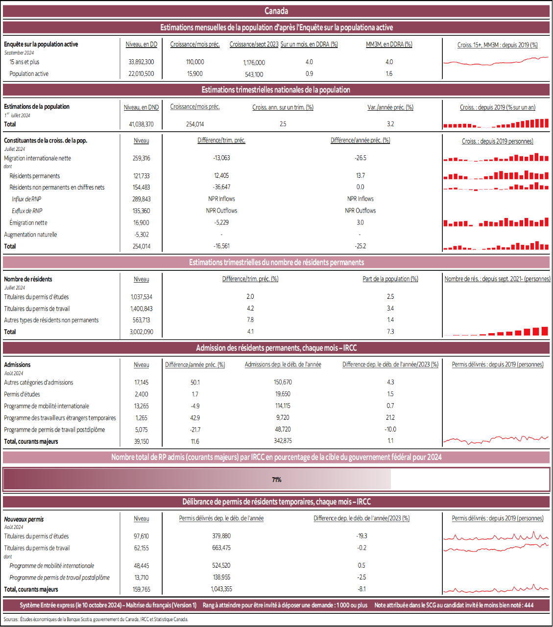 Canada : Estimations mensuelles de la population d'après l'Enquête sur la populationa active; Estimations trimestrielles nationales de la population; Estimations trimestrielles du nombre de résidents permanents; Admission des résidents permanents, chaque mois – IRCC; Nombre total de RP admis (courants majeurs) par IRCC en pourcentage de la cible du gouvernement fédéral pour 2024; Délibrance de permis de résidents temporaires, chaque mois – IRCC 