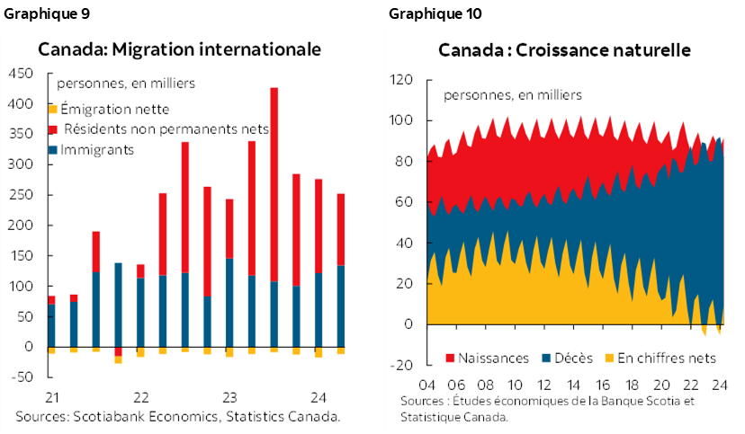 Graphique 9 : Migration internationale; Graphique 10 : Canada : Croissance naturelle