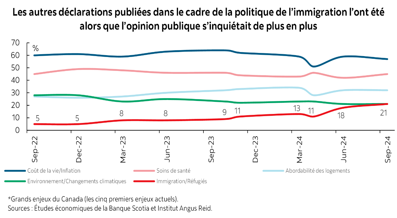 Graphique phare : Les autres déclarations publiées dans le cadre de la politique de l’immigration l’ont été alors que l’opinion publique s’inquiétait de plus en plus