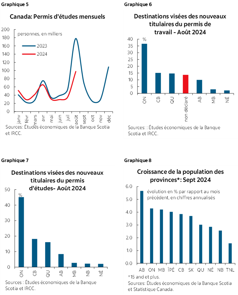 Graphique 5 : Canada : Permis d'études mensuels; Graphique 6 : Destinations visées des nouveaux titulaires du permis de travail – août 2024; Graphique 7 : Destinations visées des nouveaux titulaires du permis d'études – août 2024; Graphique 8 : Croissance de la population des provinces* : septembre 2024