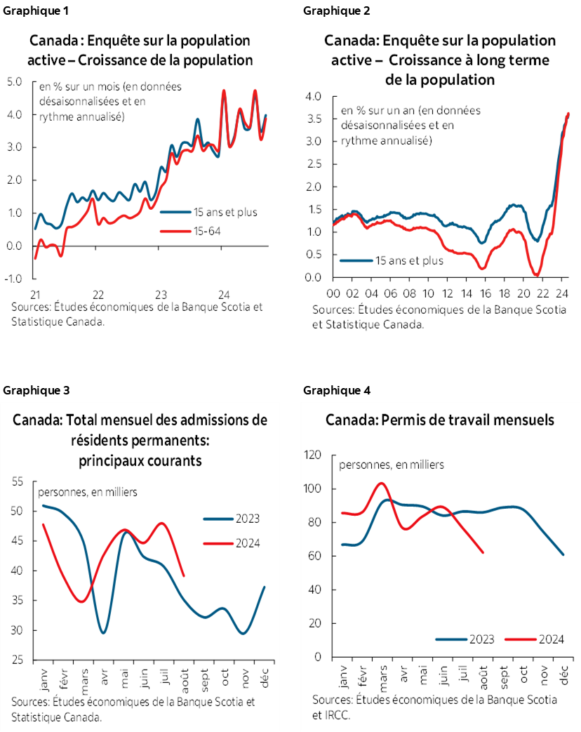 Graphique 1 : Canada : Enquête sur la population active – Croissance de la population; Graphique 2 : Canada : Enquête sur la population active – Croissance à long terme de la population; Graphique 3: Canada : Total mensuel des admissions de résidents permanents : principaux courants; Graphique 4 :  Canada : Permis de travail mensuels