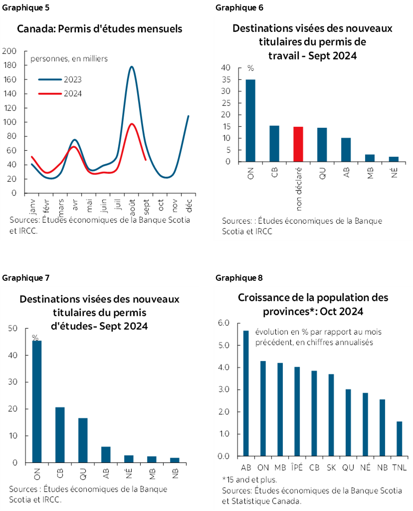 Graphique 5 : Canada : Permis d'études mensuels; Graphique 6 : Destinations visées des nouveaux titulaires du permis de travail – août 2024; Graphique 7 : Destinations visées des nouveaux titulaires du permis d'études – août 2024; Graphique 8 : Croissance de la population des provinces* : septembre 2024