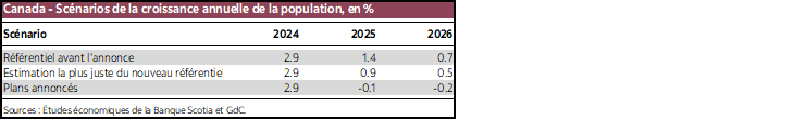 Canada - Scénarios de la croissance annuelle de la population, en %