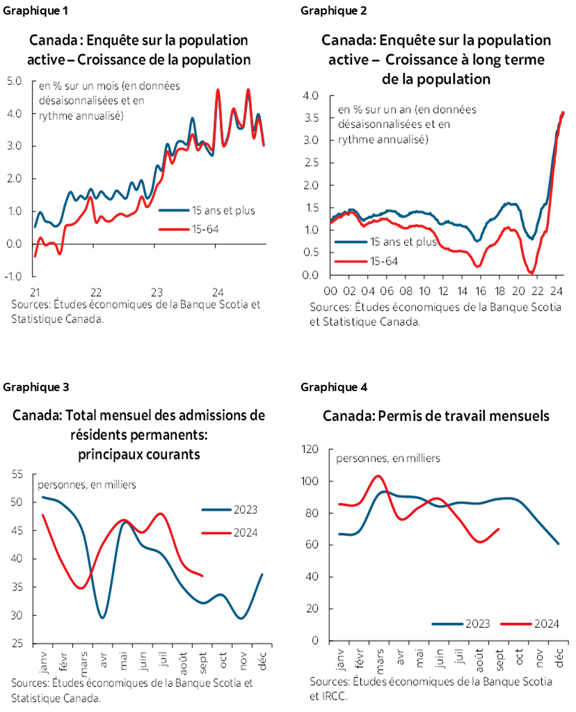 Graphique 1 : Canada : Enquête sur la population active – Croissance de la population; Graphique 2 : Canada : Enquête sur la population active – Croissance à long terme de la population; Graphique 3: Canada : Total mensuel des admissions de résidents permanents : principaux courants; Graphique 4 :  Canada : Permis de travail mensuels