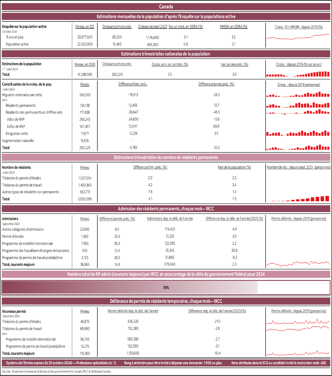 Canada : Estimations mensuelles de la population d'après l'Enquête sur la populationa active; Estimations trimestrielles nationales de la population; Estimations trimestrielles du nombre de résidents permanents; Admission des résidents permanents, chaque mois – IRCC; Nombre total de RP admis (courants majeurs) par IRCC en pourcentage de la cible du gouvernement fédéral pour 2024; Délibrance de permis de résidents temporaires, chaque mois – IRCC 