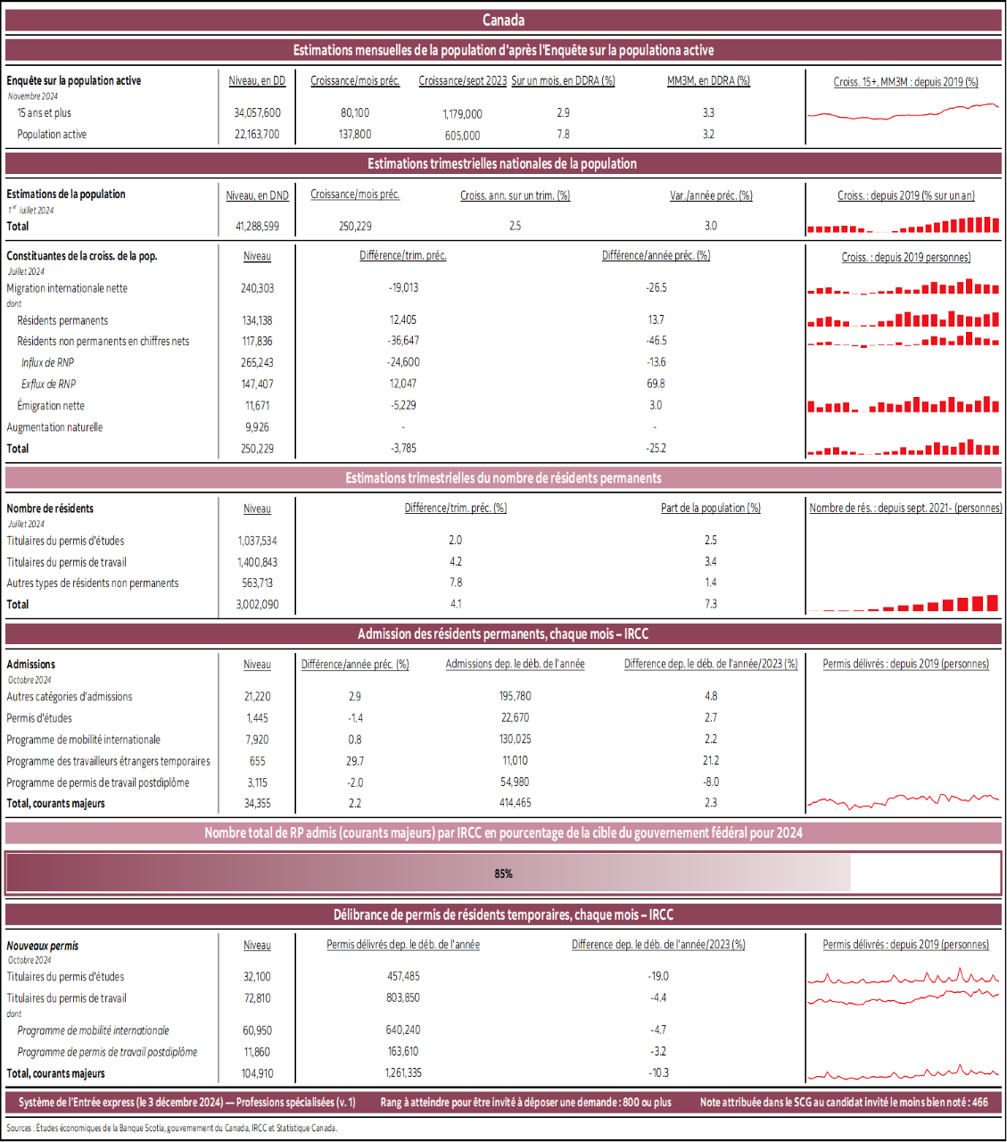 Canada : Estimations mensuelles de la population d'après l'Enquête sur la populationa active; Estimations trimestrielles nationales de la population; Estimations trimestrielles du nombre de résidents permanents; Admission des résidents permanents, chaque mois – IRCC; Nombre total de RP admis (courants majeurs) par IRCC en pourcentage de la cible du gouvernement fédéral pour 2024; Délibrance de permis de résidents temporaires, chaque mois – IRCC 