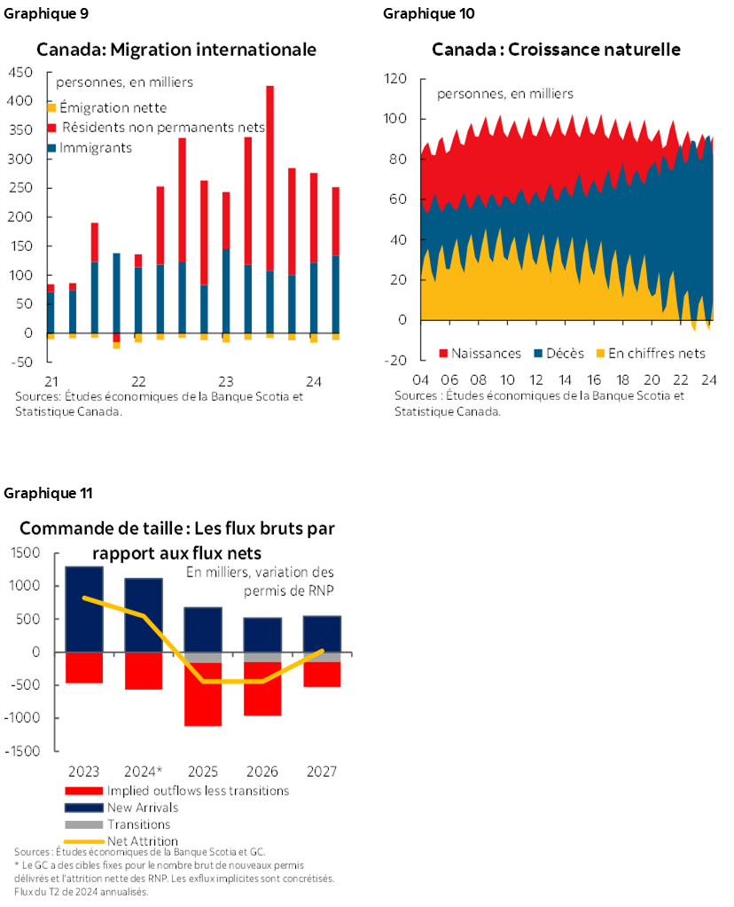 Graphique 9 : Migration internationale; Graphique 10 : Canada : Croissance naturelle; Graphique 11 : Commande de taille : Les flux bruts par rapport aux flux nets