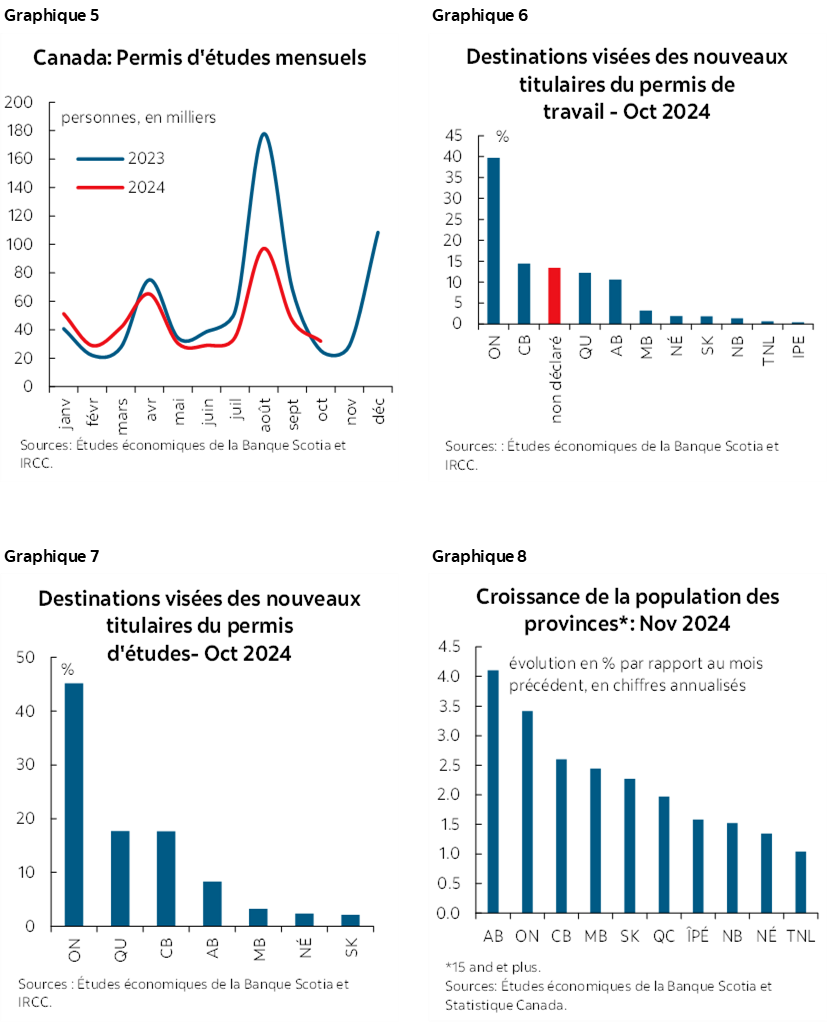 Graphique 5 : Canada : Permis d'études mensuels; Graphique 6 : Destinations visées des nouveaux titulaires du permis de travail – octobre 2024; Graphique 7 : Destinations visées des nouveaux titulaires du permis d'études – octobre 2024; Graphique 8 : Croissance de la population des provinces* : novembre 2024