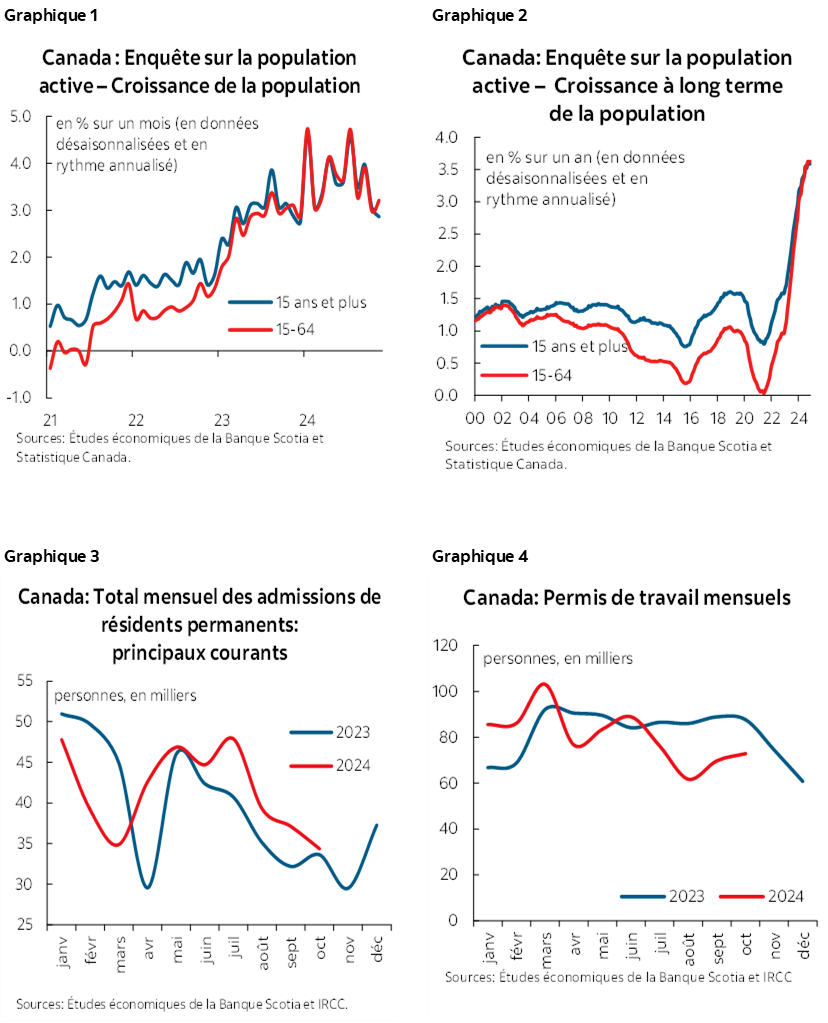 Graphique 1 : Canada : Enquête sur la population active – Croissance de la population; Graphique 2 : Canada : Enquête sur la population active – Croissance à long terme de la population; Graphique 3: Canada : Total mensuel des admissions de résidents permanents : principaux courants; Graphique 4 :  Canada : Permis de travail mensuels