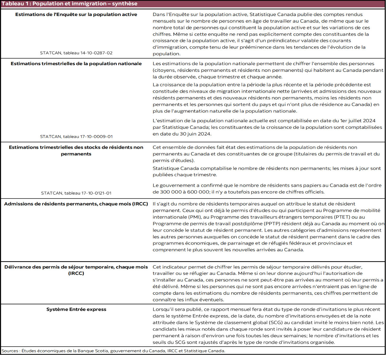 Tableau 1 : Population et immigration – synthèse