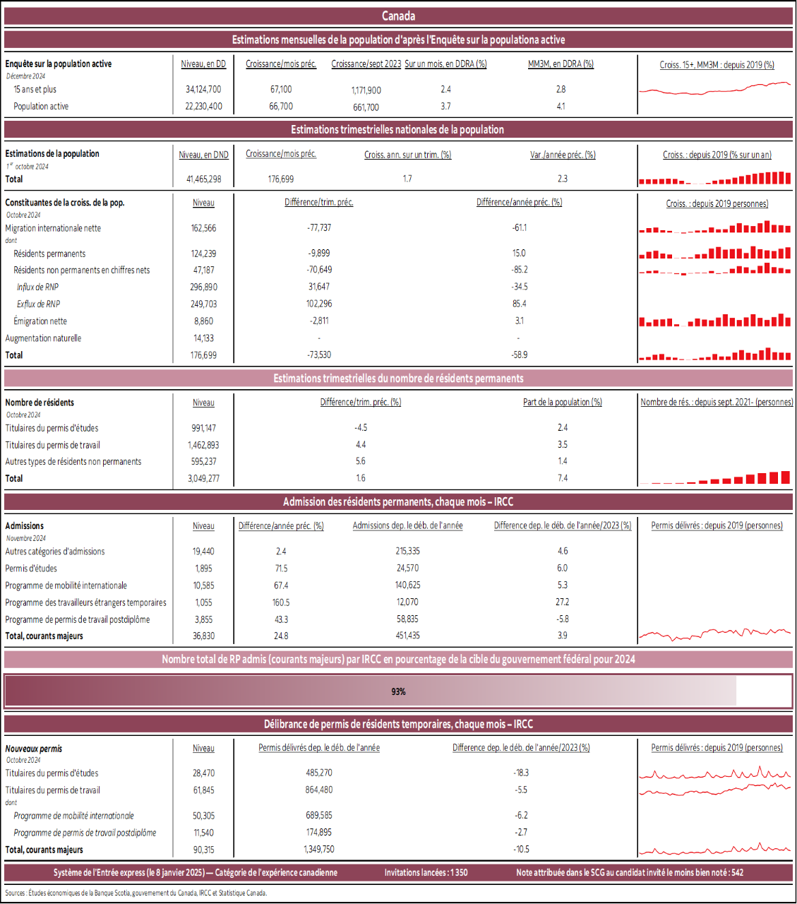 Canada : Estimations mensuelles de la population d'après l'Enquête sur la populationa active; Estimations trimestrielles nationales de la population; Estimations trimestrielles du nombre de résidents permanents; Admission des résidents permanents, chaque mois – IRCC; Nombre total de RP admis (courants majeurs) par IRCC en pourcentage de la cible du gouvernement fédéral pour 2024; Délibrance de permis de résidents temporaires, chaque mois – IRCC 