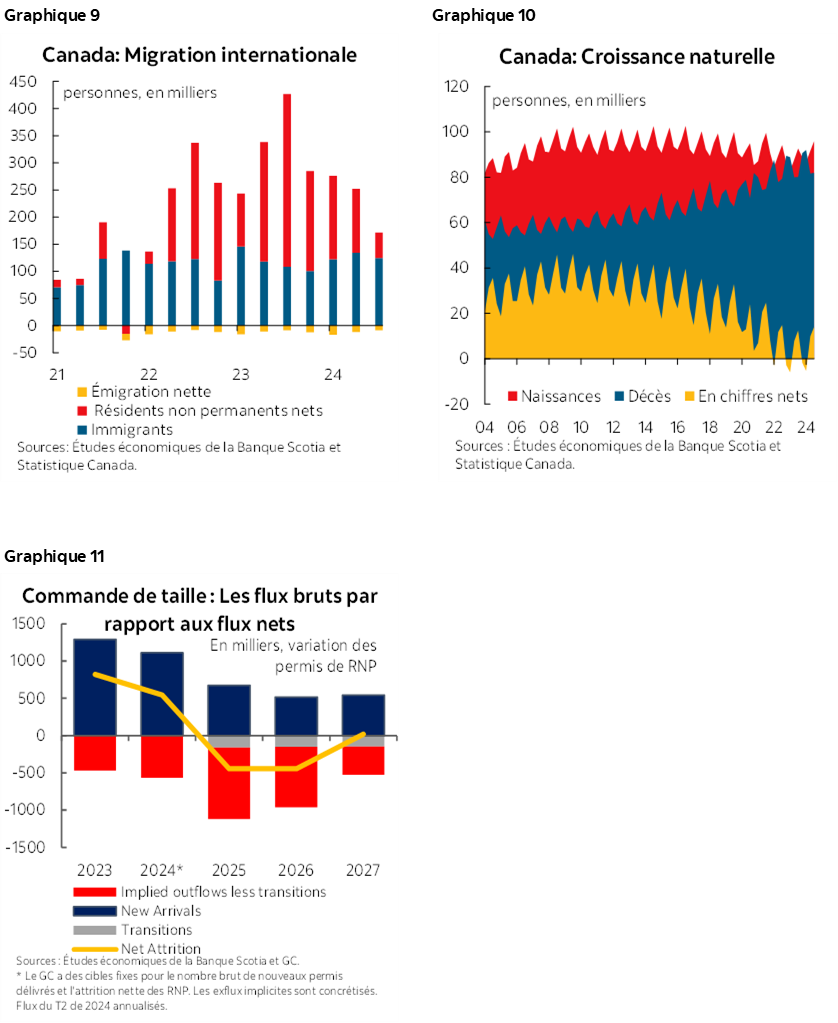 Graphique 9 : Migration internationale; Graphique 10 : Canada : Croissance naturelle; Graphique 11 : Commande de taille : Les flux bruts par rapport aux flux nets