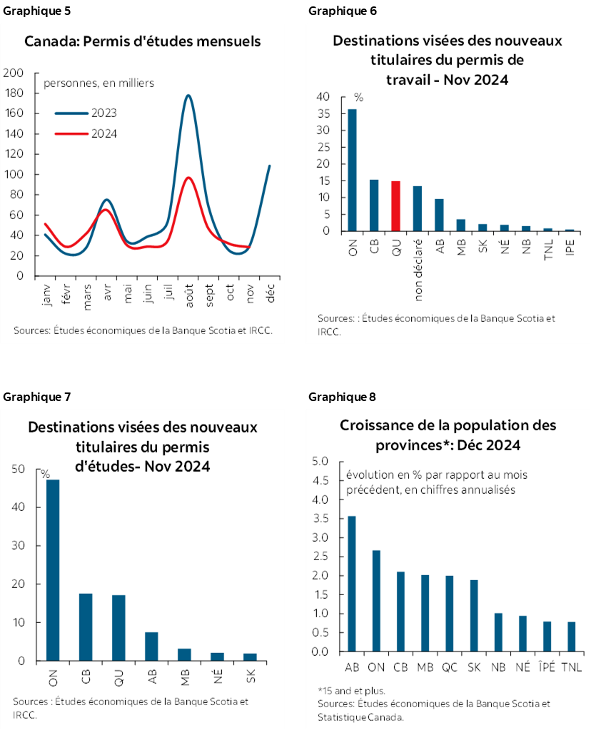 Graphique 5 : Canada : Permis d'études mensuels; Graphique 6 : Destinations visées des nouveaux titulaires du permis de travail – novembre 2024; Graphique 7 : Destinations visées des nouveaux titulaires du permis d'études – novembre 2024; Graphique 8 : Croissance de la population des provinces* : décembre 2024