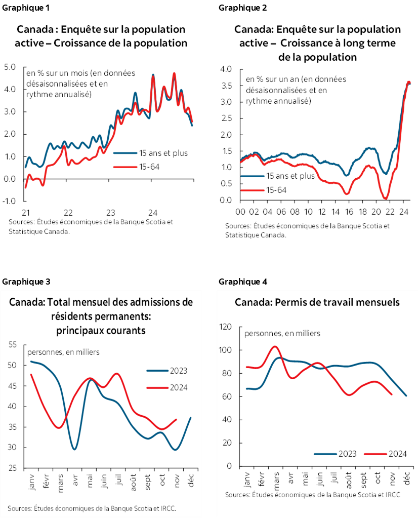 Graphique 1 : Canada : Enquête sur la population active – Croissance de la population; Graphique 2 : Canada : Enquête sur la population active – Croissance à long terme de la population; Graphique 3: Canada : Total mensuel des admissions de résidents permanents : principaux courants; Graphique 4 :  Canada : Permis de travail mensuels