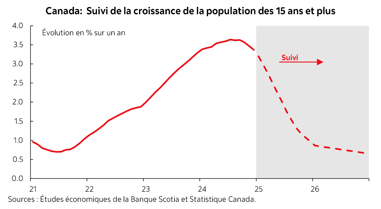 Graphique 1 : Canada: Suivi de la croissance de la population des 15 ans et plus