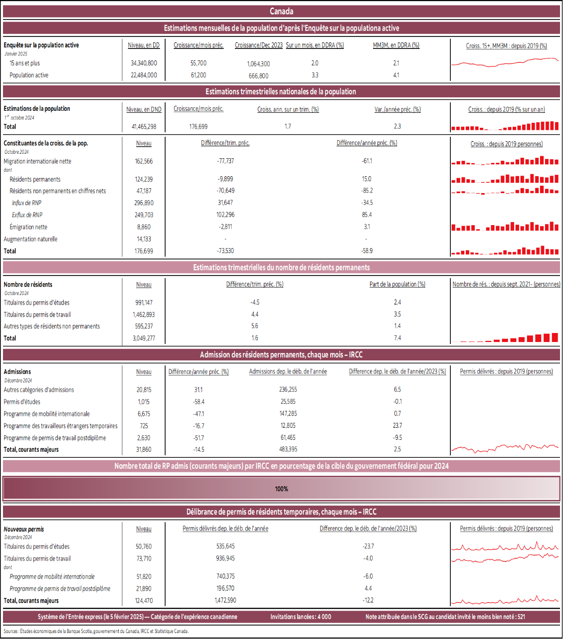 Canada : Estimations mensuelles de la population d'après l'Enquête sur la populationa active; Estimations trimestrielles nationales de la population; Estimations trimestrielles du nombre de résidents permanents; Admission des résidents permanents, chaque mois – IRCC; Nombre total de RP admis (courants majeurs) par IRCC en pourcentage de la cible du gouvernement fédéral pour 2024; Délibrance de permis de résidents temporaires, chaque mois – IRCC 