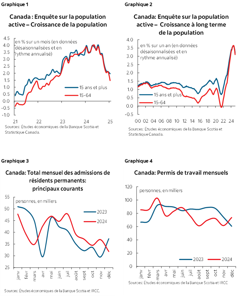 Graphique 1 : Canada : Enquête sur la population active – Croissance de la population; Graphique 2 : Canada : Enquête sur la population active – Croissance à long terme de la population; Graphique 3: Canada : Total mensuel des admissions de résidents permanents : principaux courants; Graphique 4 :  Canada : Permis de travail mensuels