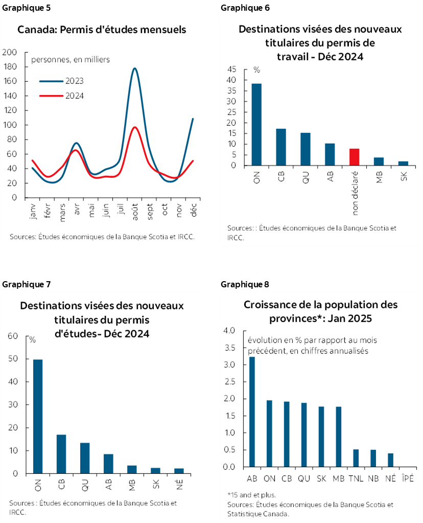 Graphique 5 : Canada : Permis d'études mensuels; Graphique 6 : Destinations visées des nouveaux titulaires du permis de travail – décembre 2024; Graphique 7 : Destinations visées des nouveaux titulaires du permis d'études – décembre 2024; Graphique 8 : Croissance de la population des provinces* : janvier 2025