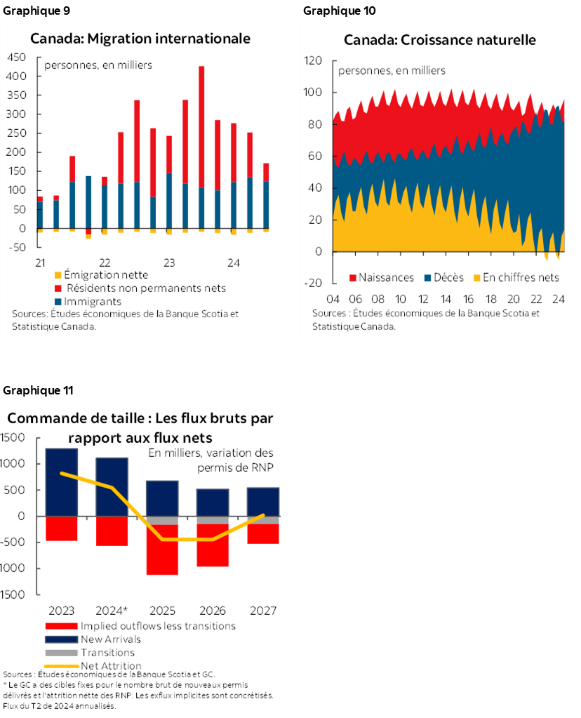 Graphique 9 : Migration internationale; Graphique 10 : Canada : Croissance naturelle; Graphique 11 : Commande de taille : Les flux bruts par rapport aux flux nets