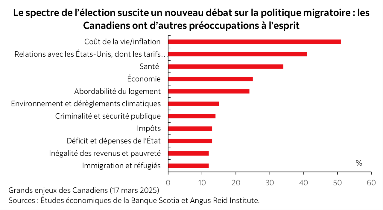 Graphique 1 : Le spectre de l’élection suscite un nouveau débat sur la politique migratoire : les Canadiens ont d’autres préoccupations à l’esprit