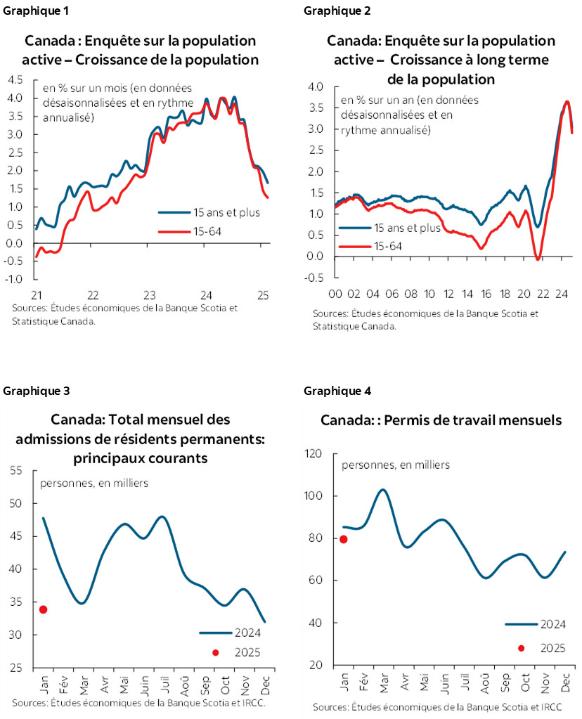Graphique 1 : Canada : Enquête sur la population active – Croissance de la population; Graphique 2 : Canada : Enquête sur la population active – Croissance à long terme de la population; Graphique 3: Canada : Total mensuel des admissions de résidents permanents : principaux courants; Graphique 4 :  Canada : Permis de travail mensuels