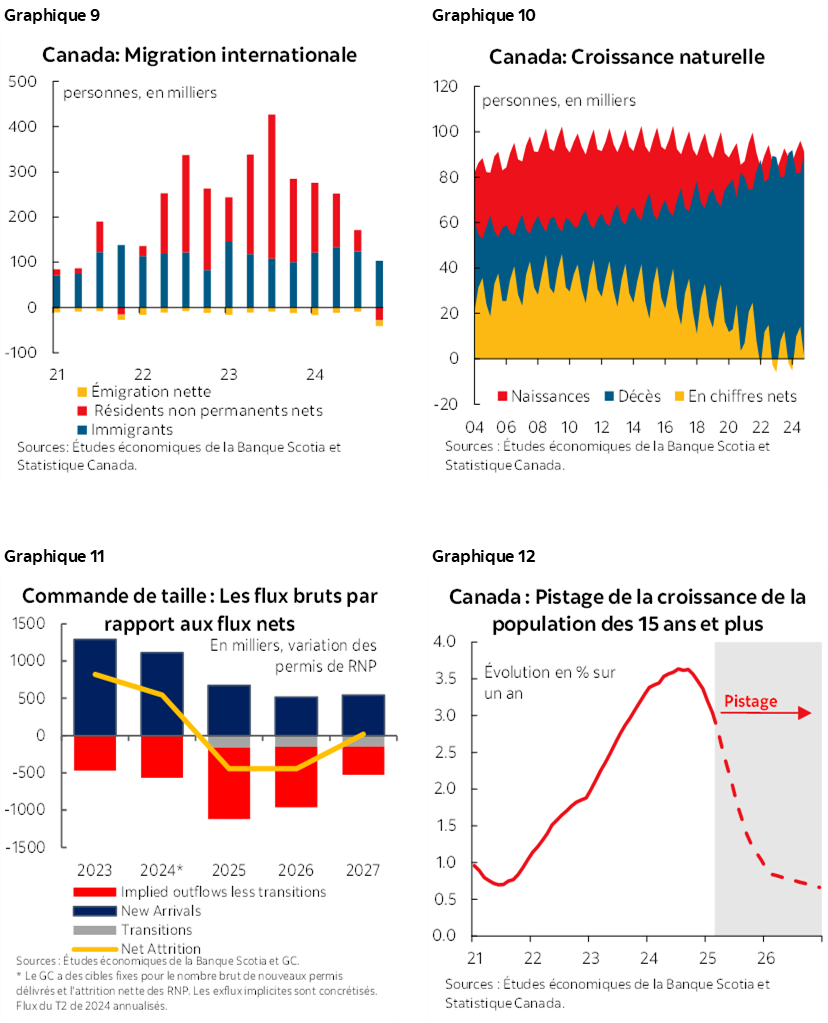 Graphique 9 : Migration internationale; Graphique 10 : Canada : Croissance naturelle; Graphique 11 : Commande de taille : Les flux bruts par rapport aux flux nets; Graphique 12 : Canada : Pistage de la croissance de la population des 15 ans et plus