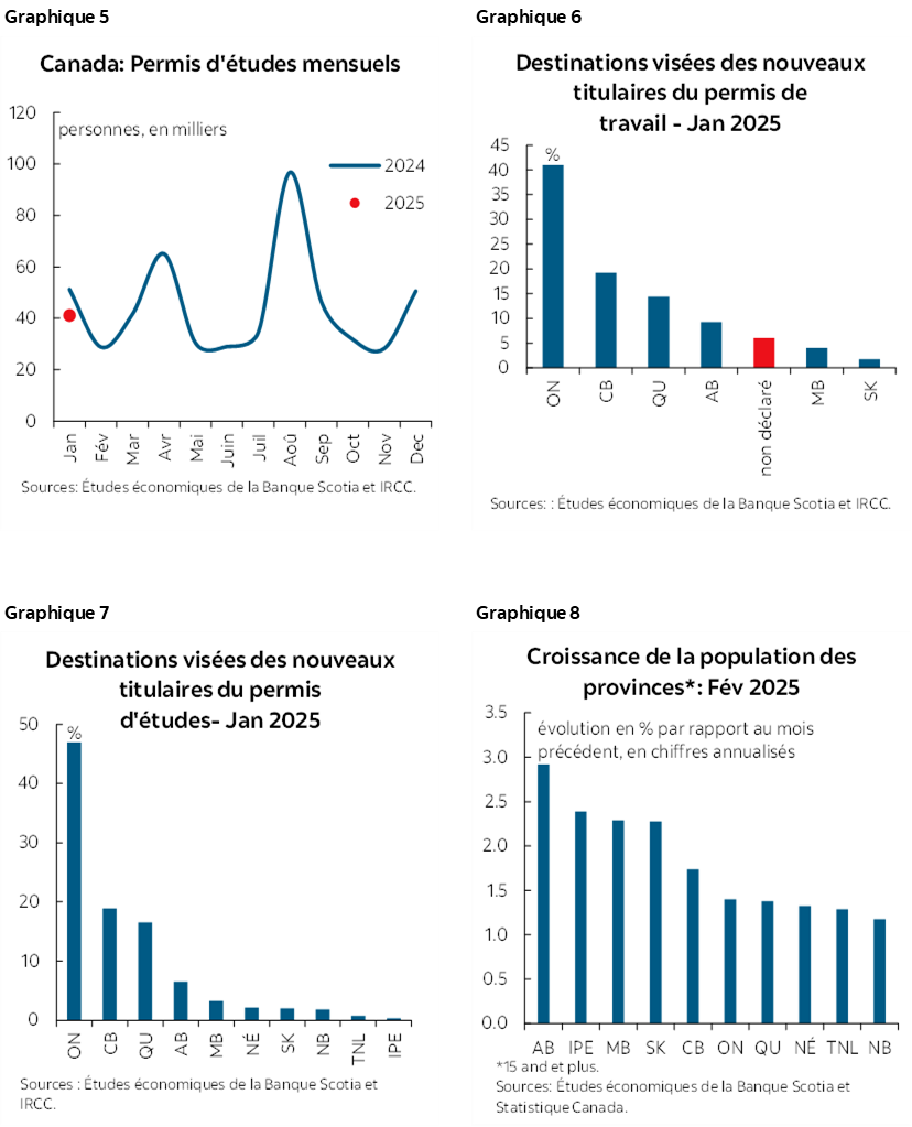 Graphique 5 : Canada : Permis d'études mensuels; Graphique 6 : Destinations visées des nouveaux titulaires du permis de travail – janvier 2025; Graphique 7 : Destinations visées des nouveaux titulaires du permis d'études – janvier 2025; Graphique 8 : Croissance de la population des provinces* : février 2025