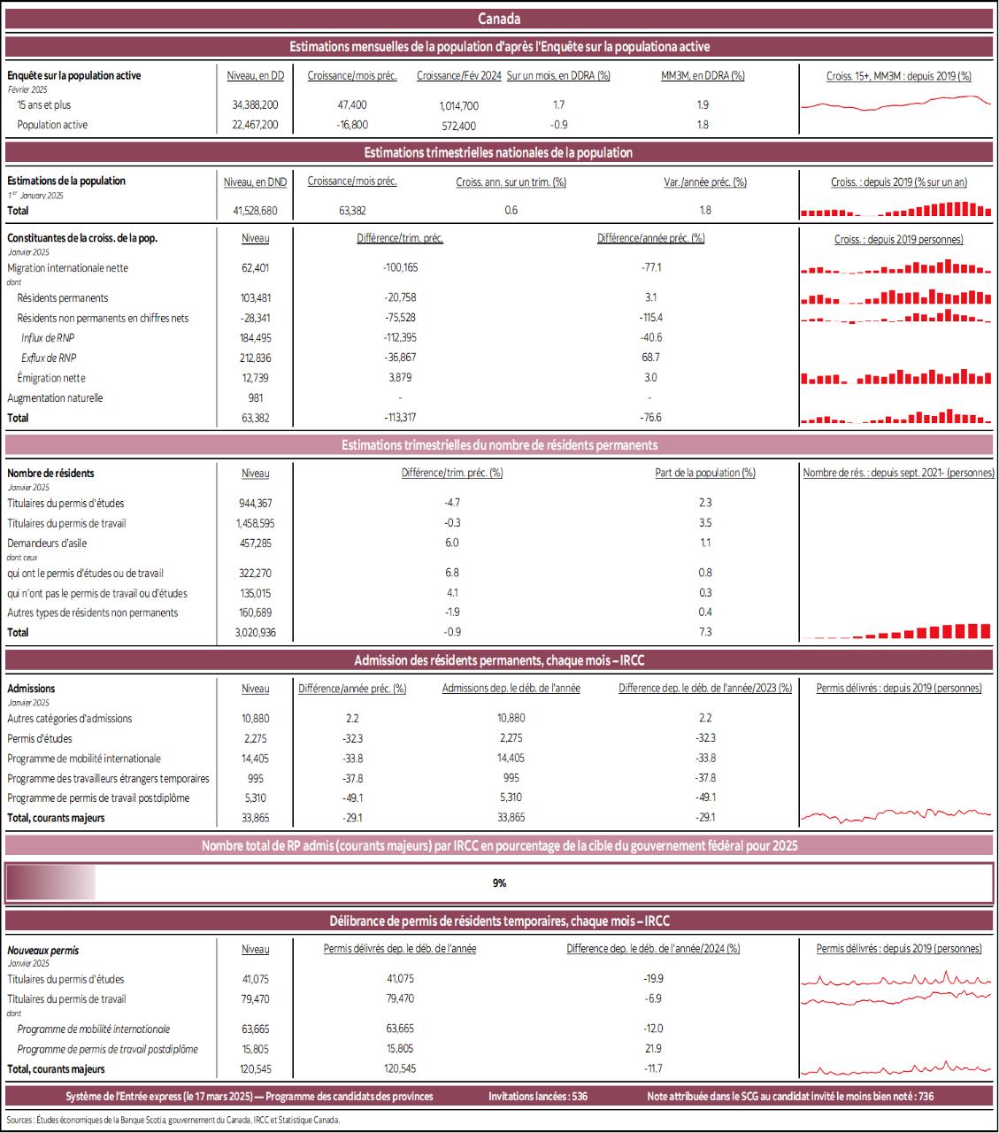 Canada : Estimations mensuelles de la population d'après l'Enquête sur la populationa active; Estimations trimestrielles nationales de la population; Estimations trimestrielles du nombre de résidents permanents; Admission des résidents permanents, chaque mois – IRCC; Nombre total de RP admis (courants majeurs) par IRCC en pourcentage de la cible du gouvernement fédéral pour 2024; Délibrance de permis de résidents temporaires, chaque mois – IRCC 