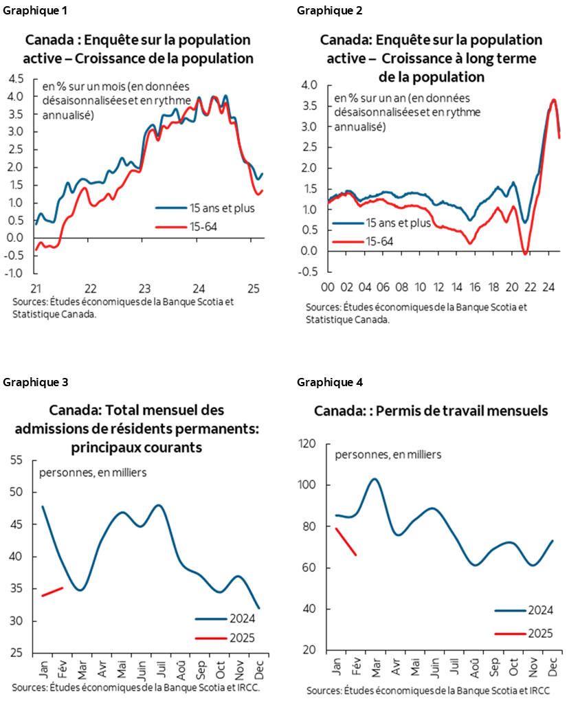 Graphique 1 : Canada : Enquête sur la population active – Croissance de la population; Graphique 2 : Canada : Enquête sur la population active – Croissance à long terme de la population; Graphique 3: Canada : Total mensuel des admissions de résidents permanents : principaux courants; Graphique 4 :  Canada : Permis de travail mensuels