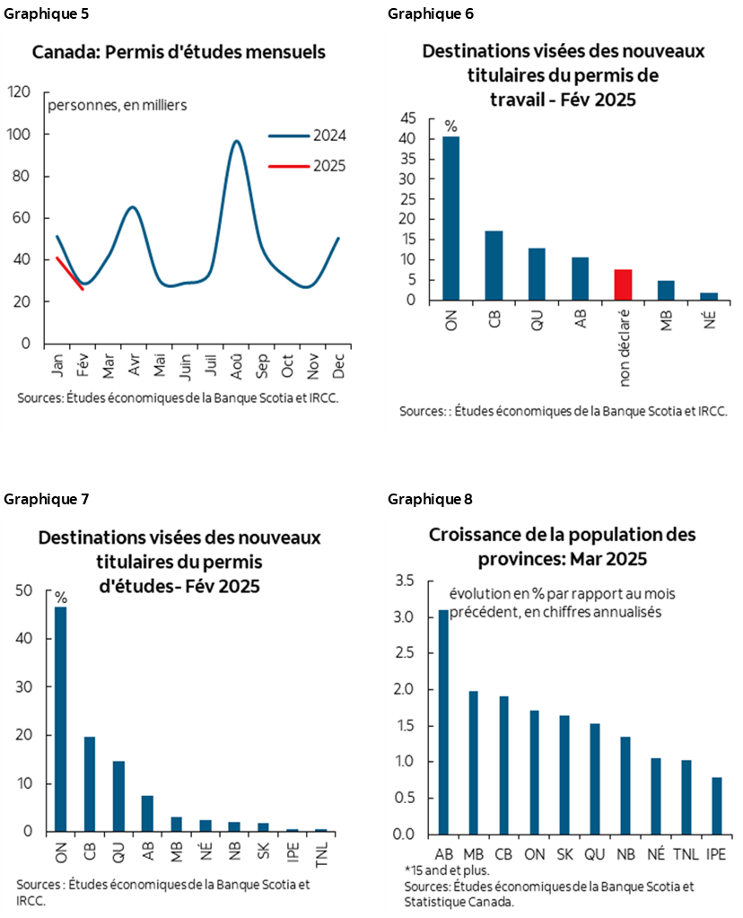 Graphique 5 : Canada : Permis d'études mensuels; Graphique 6 : Destinations visées des nouveaux titulaires du permis de travail – février 2025; Graphique 7 : Destinations visées des nouveaux titulaires du permis d'études – février 2025; Graphique 8 : Croissance de la population des provinces* : mars 2025