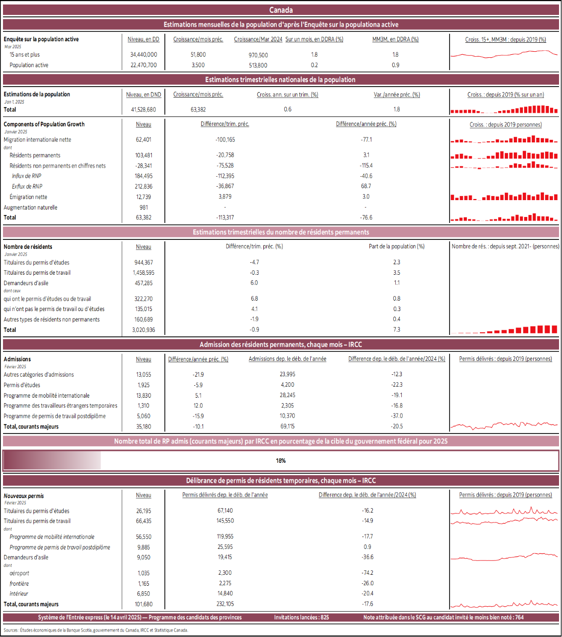 Canada : Estimations mensuelles de la population d'après l'Enquête sur la populationa active; Estimations trimestrielles nationales de la population; Estimations trimestrielles du nombre de résidents permanents; Admission des résidents permanents, chaque mois – IRCC; Nombre total de RP admis (courants majeurs) par IRCC en pourcentage de la cible du gouvernement fédéral pour 2024; Délibrance de permis de résidents temporaires, chaque mois – IRCC 