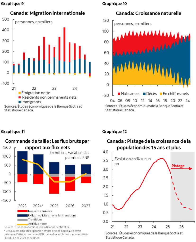 Graphique 9 : Migration internationale; Graphique 10 : Canada : Croissance naturelle; Graphique 11 : Commande de taille : Les flux bruts par rapport aux flux nets; Graphique 12 : Canada : Pistage de la croissance de la population des 15 ans et plus