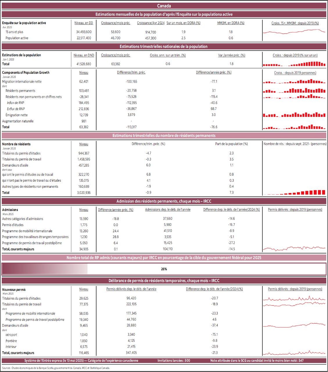 Canada : Estimations mensuelles de la population d'après l'Enquête sur la populationa active; Estimations trimestrielles nationales de la population; Estimations trimestrielles du nombre de résidents permanents; Admission des résidents permanents, chaque mois – IRCC; Nombre total de RP admis (courants majeurs) par IRCC en pourcentage de la cible du gouvernement fédéral pour 2025; Délibrance de permis de résidents temporaires, chaque mois – IRCC 