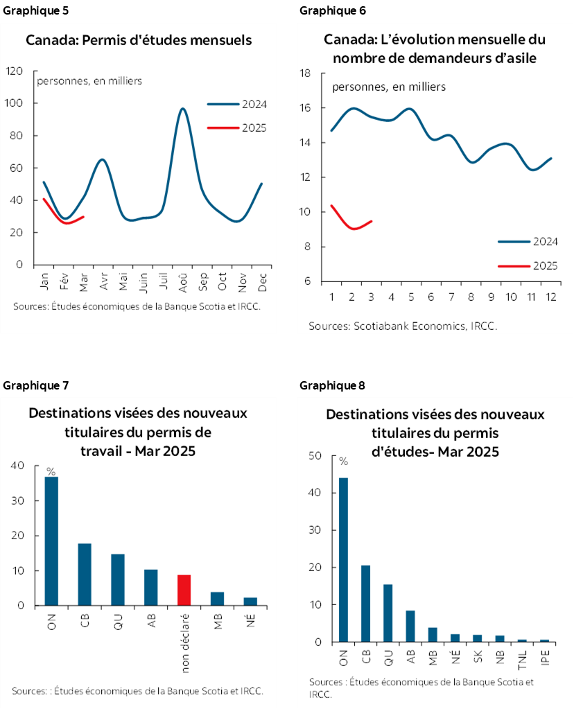 Graphique 5 : Canada : Permis d'études mensuels; Graphique 6 : Canada : L’évolution mensuelle du nombre de demandeurs d’asile; Graphique 7 : Destinations visées des nouveaux titulaires du permis de travail – mars 2025; Graphique 8 : Destinations visées des nouveaux titulaires du permis d'études – mars 2025
