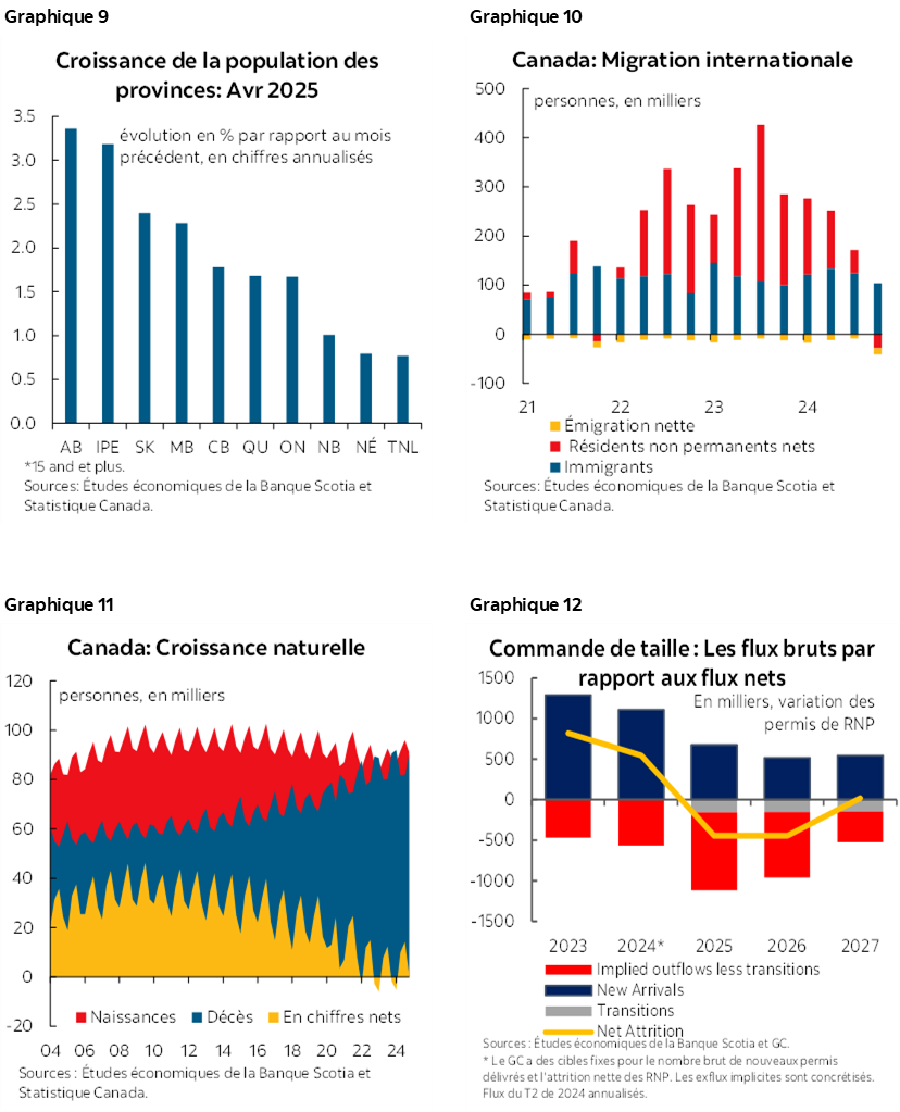 Graphique 9 : Croissance de la population des provinces* : avril 2025 ; Graphique 10 : Migration internationale; Graphique 11 : Canada : Croissance naturelle; Graphique 12 : Commande de taille : Les flux bruts par rapport aux flux nets