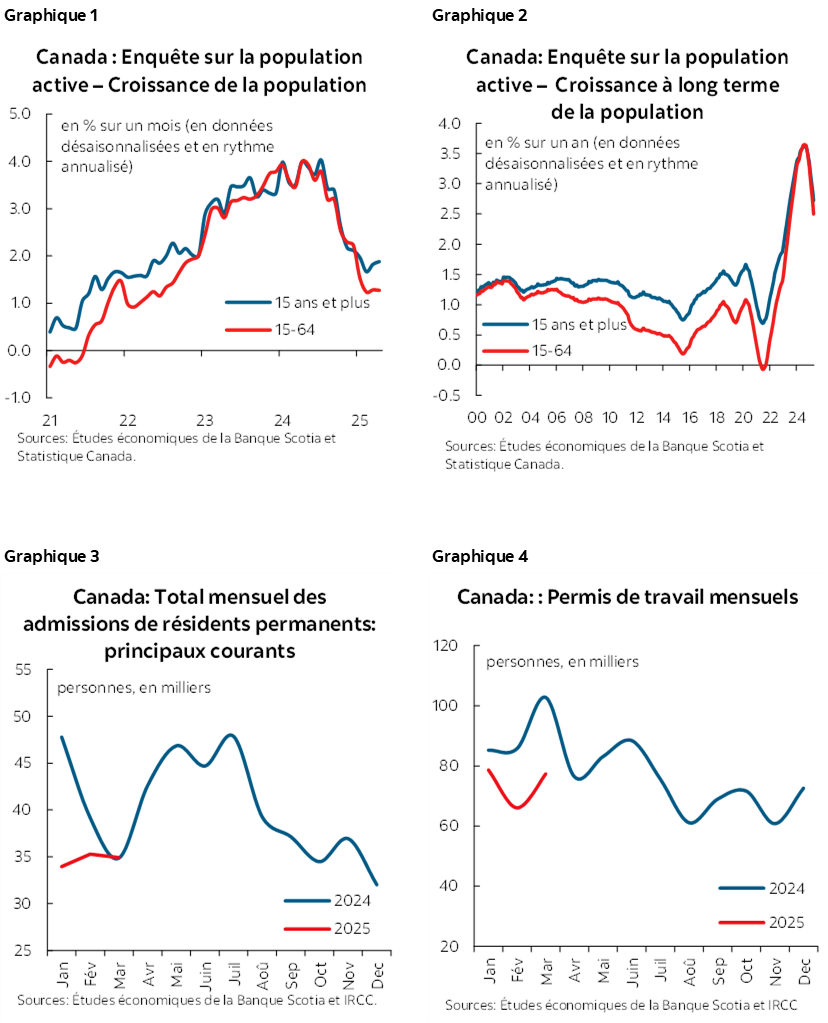 Graphique 1 : Canada : Enquête sur la population active – Croissance de la population; Graphique 2 : Canada : Enquête sur la population active – Croissance à long terme de la population; Graphique 3: Canada : Total mensuel des admissions de résidents permanents : principaux courants; Graphique 4 :  Canada : Permis de travail mensuels