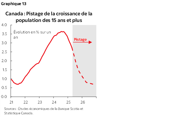 Graphique 13 : Canada : Pistage de la croissance de la population des 15 ans et plus