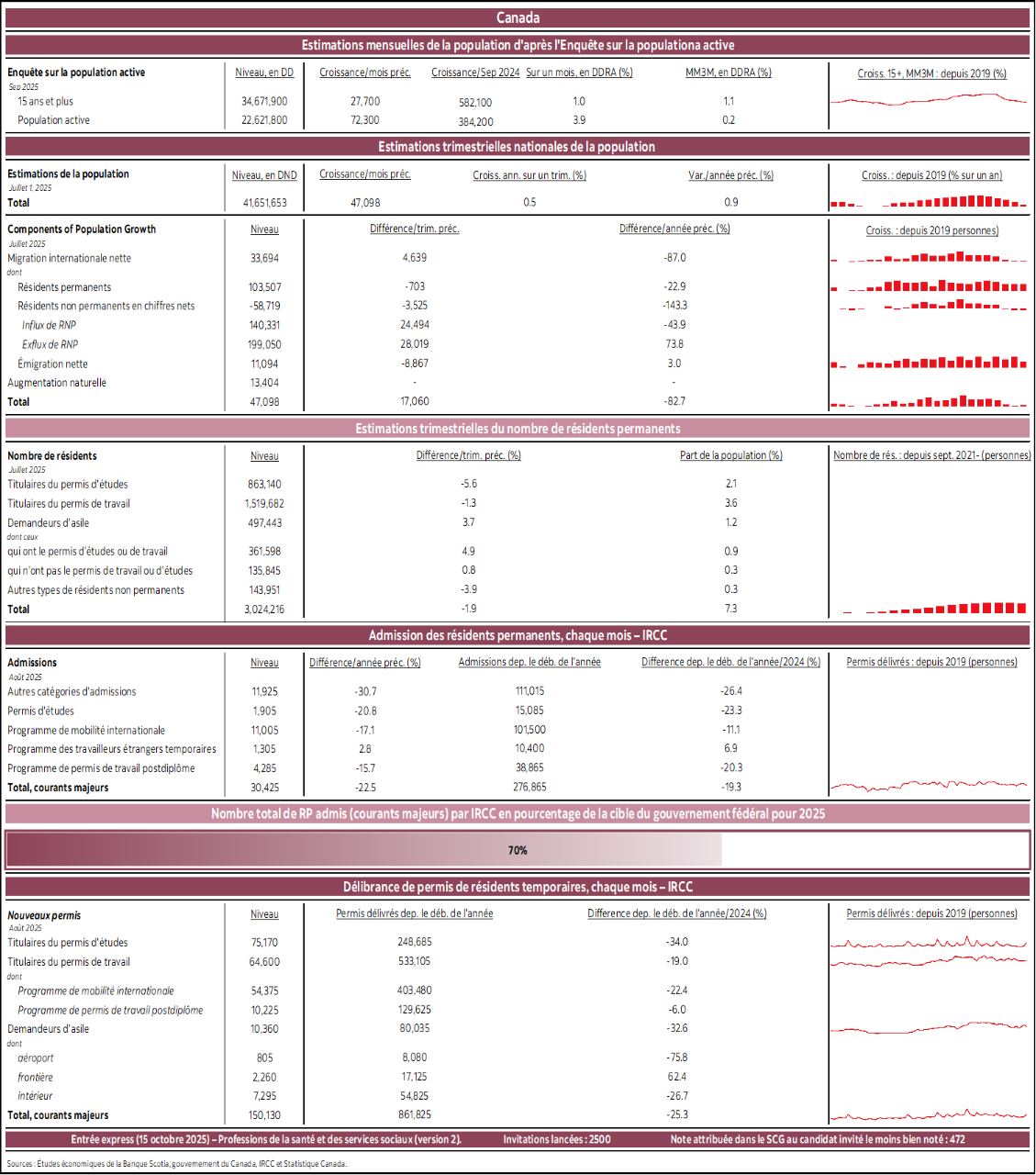 Canada : Estimations mensuelles de la population d'après l'Enquête sur la populationa active; Estimations trimestrielles nationales de la population; Estimations trimestrielles du nombre de résidents permanents; Admission des résidents permanents, chaque mois – IRCC; Nombre total de RP admis (courants majeurs) par IRCC en pourcentage de la cible du gouvernement fédéral pour 2025; Délibrance de permis de résidents temporaires, chaque mois – IRCC 