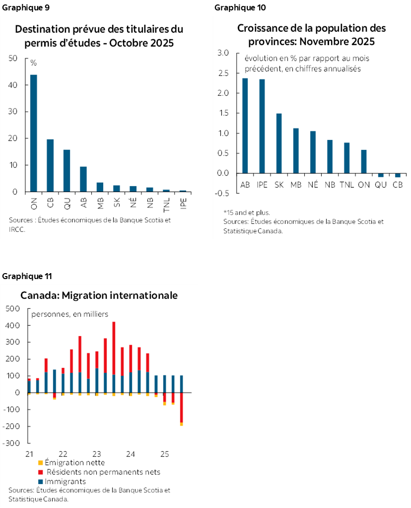 Graphique 9 : Destination prévue des titulaires du permis d’études - Octobre 2025; Graphique 10 : Croissance de la population des provinces: Novembre 2025; Graphique 11 : Canada: Migration internationale