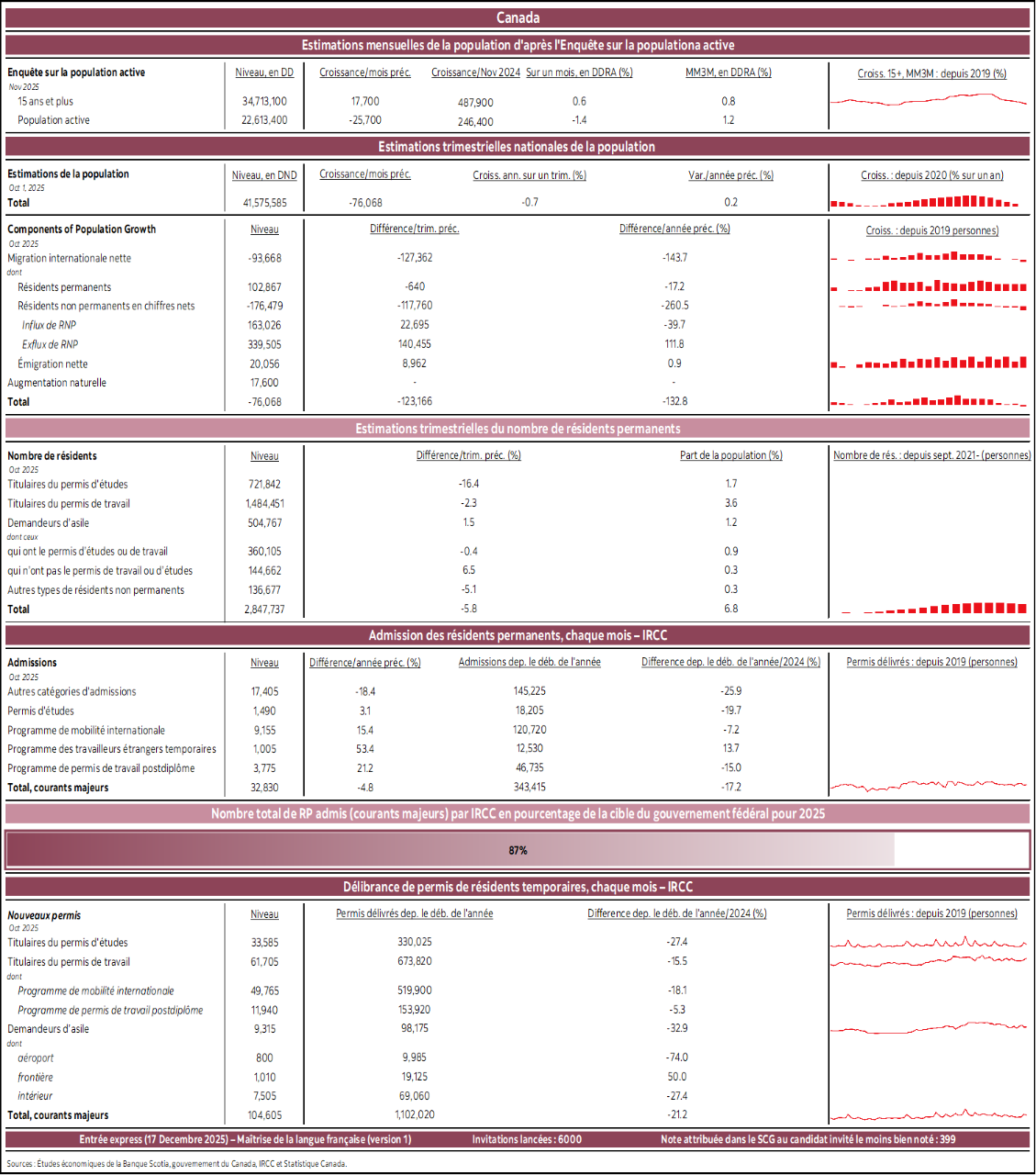 Canada : Estimations mensuelles de la population d'après l'Enquête sur la populationa active; Estimations trimestrielles nationales de la population; Estimations trimestrielles du nombre de résidents permanents; Admission des résidents permanents, chaque mois – IRCC; Nombre total de RP admis (courants majeurs) par IRCC en pourcentage de la cible du gouvernement fédéral pour 2025; Délibrance de permis de résidents temporaires, chaque mois – IRCC 