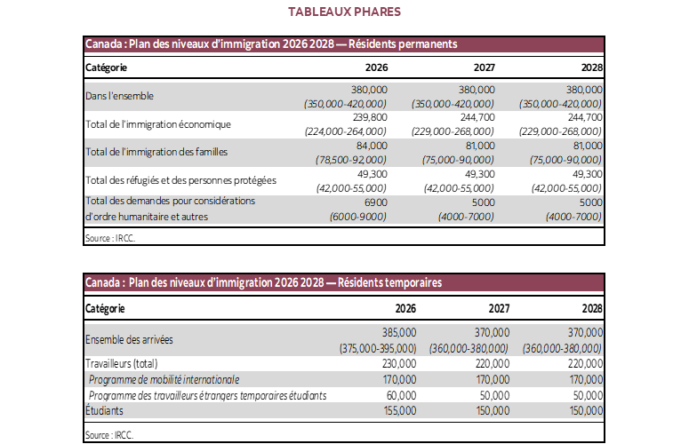 Tableaux phares: Tableau 1: Canada : Plan des niveaux d’immigration 2026 2028 — Résidents permanents; Tableau 2 : Canada : Plan des niveaux d’immigration 2026 2028 — Résidents temporaires