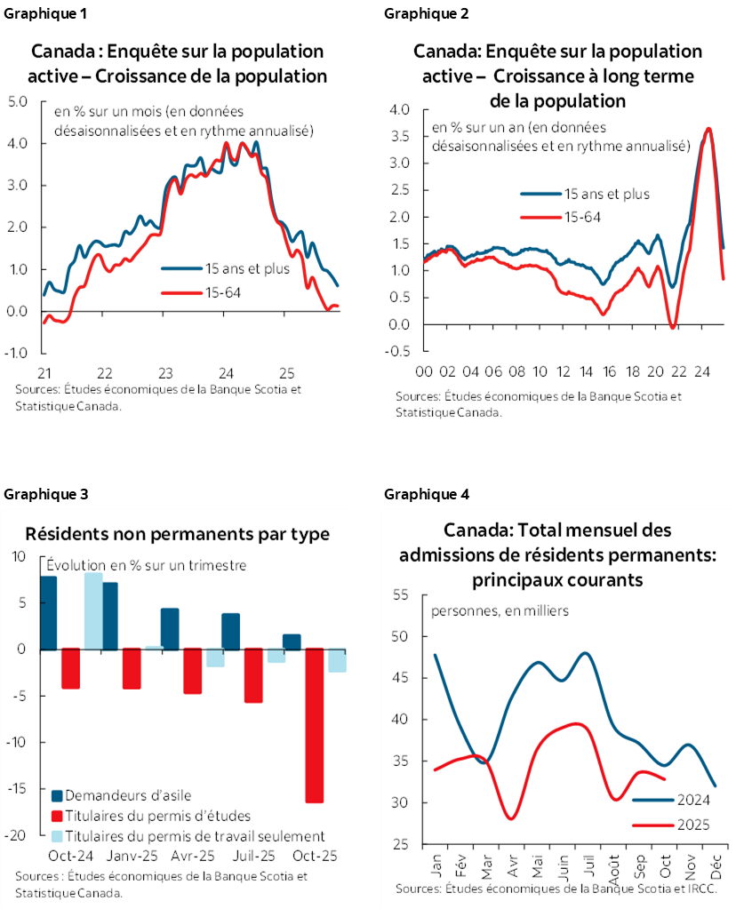 Graphique 1 : Canada : Enquête sur la population active – Croissance de la population; Graphique 2 : Canada: Enquête sur la population active – Croissance à long terme de la population; Graphique 3 : Résidents non permanents par type; Graphique 4 : Canada: Total mensuel des admissions de résidents permanents: principaux courants
