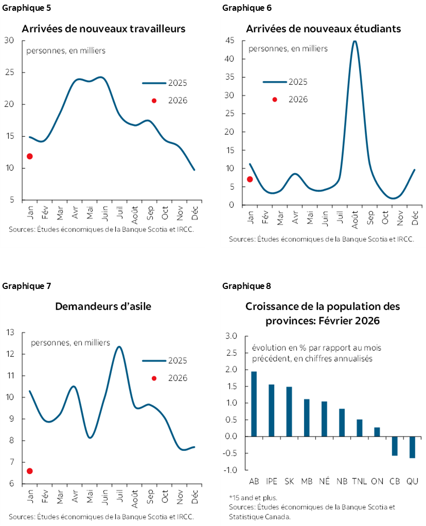 Graphique 5 : Arrivées de nouveaux travailleurs; Graphique 6 : Arrivées de nouveaux étudiants; Graphique 7 : Demandeurs d’asile; Graphique 8 : Croissance de la population des provinces: Février 2026