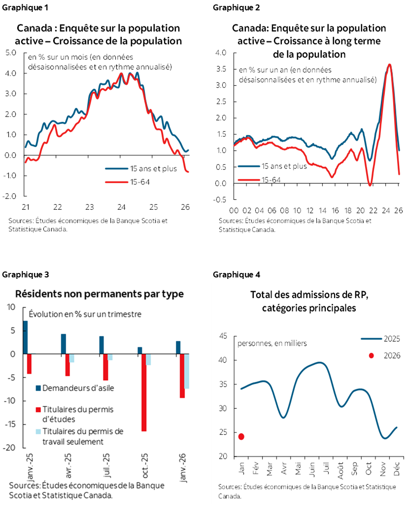 Graphique 1 : Canada : Enquête sur la population active – Croissance de la population; Graphique 2 : Canada: Enquête sur la population active – Croissance à long terme de la population; Graphique 3 : Résidents non permanents par type; Graphique 4 : Total des admissions de RP, catégories principales
