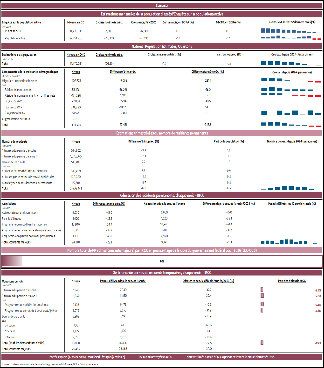 Canada : Estimations mensuelles de la population d'après l'Enquête sur la populationa active; Estimations trimestrielles nationales de la population; Estimations trimestrielles du nombre de résidents permanents; Admission des résidents permanents, chaque mois – IRCC; Nombre total de RP admis (courants majeurs) par IRCC en pourcentage de la cible du gouvernement fédéral pour 2026; Délibrance de permis de résidents temporaires, chaque mois – IRCC 